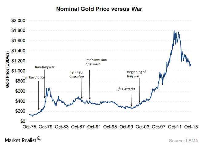 All war seens chart of gold from 1979 to 80s